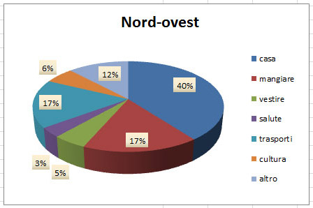 torta nord-ovest