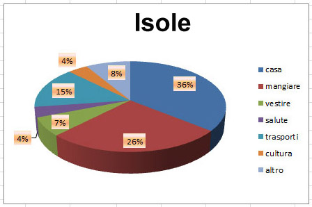 torta isole